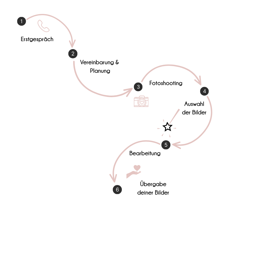 Personal Brand Fotografie in München - grafische Darstellung des Ablaufprozesses vom Erstgespräch bis zur Bildübergabe